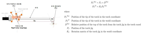 토치 지그 및 토치 형상(좌) 및 위치 관계(우)