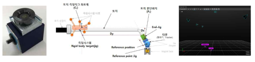 Reference Jig(좌), 측정 셋업(중) 및 3차원 측정 SW상 지그(우) : Torch jig, Torch end jig