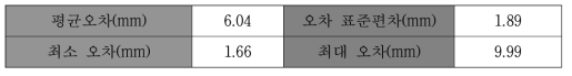 토치 위치 측정시스템 측정정확도 공인기관입회시험 결과