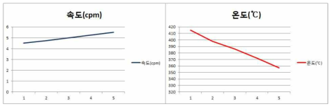 2-토치 가열속도와 최고온도점의 상관관계