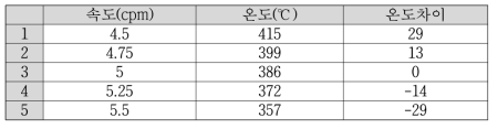 가열 속도 변화에 따른 최고온도 점의 변화