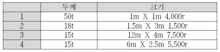 선상가열 실험에 사용한 실곡판 두께와 판 크기