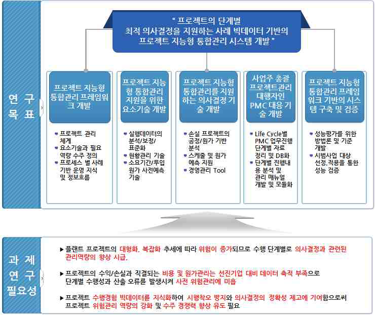 과제 필요성 및 최종 목표