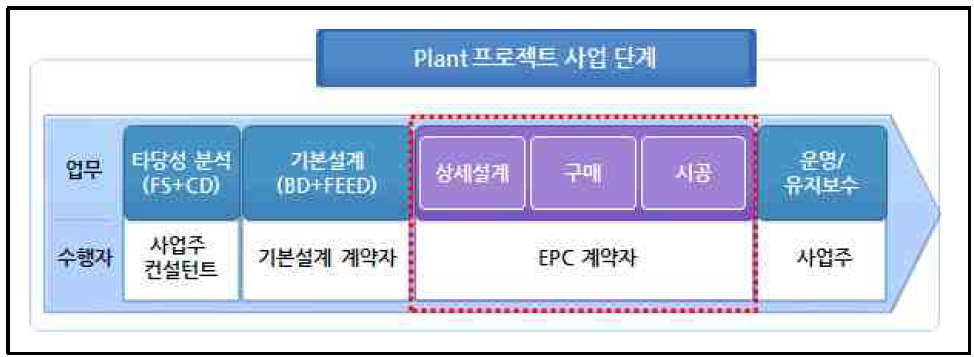 플랜트건설사업의 수명주기