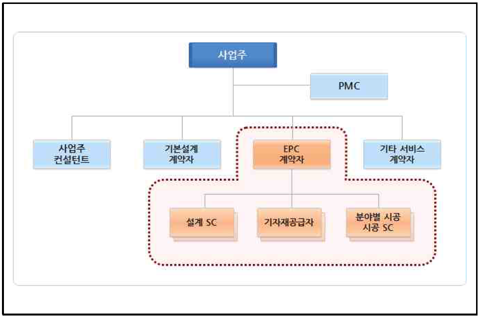 Plant 프로젝트의 사업주와 계약자 상관관계