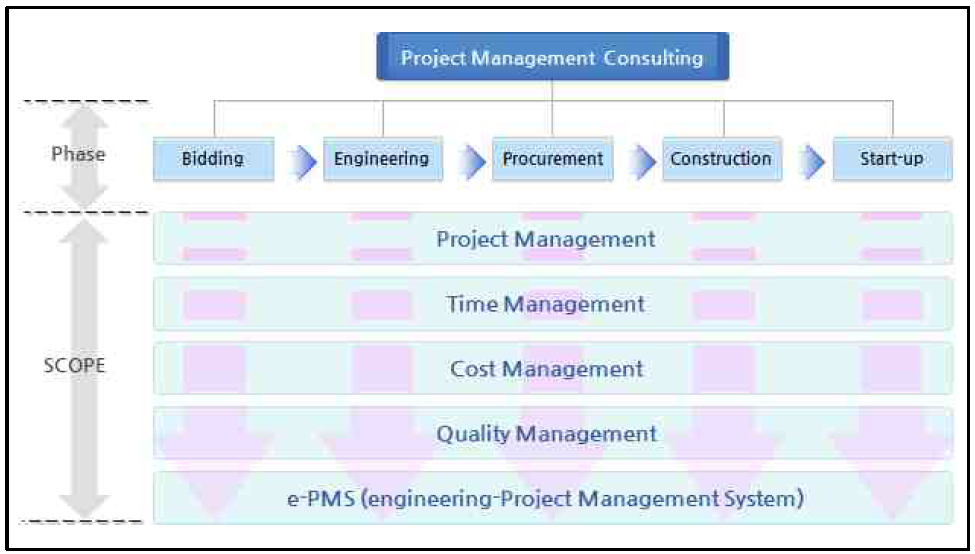 EPC 계약자의 프로젝트 업무단계