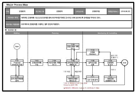 Major Process Map