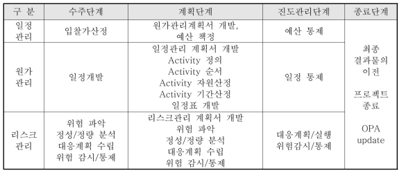 프로젝트 단계별 일정/원가/리스크관리의 핵심 업무