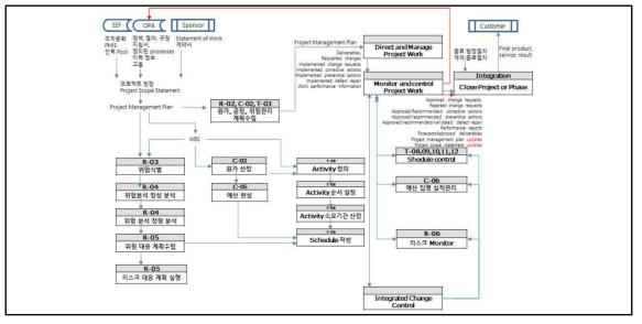 일정, 원가, 리스크관리 Major map-수행단계