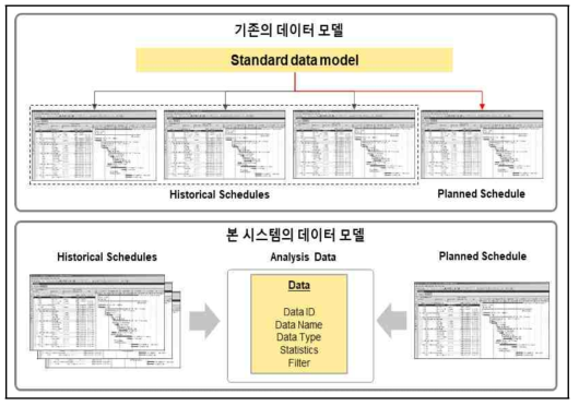 기존과 본 시스템의 데이터모델 컨셉 비교