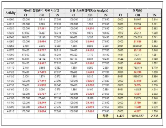 Risk Analysis 소프트웨어와 본 시스템의 비교