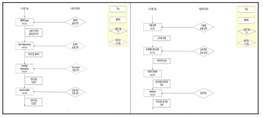 모델 학습 및 예측을 위한 시스템 기능 흐름도