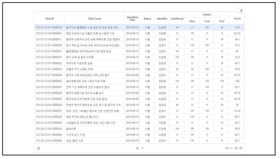 RBS를 따라, 입력된 Risk Event 정보 화면 예시