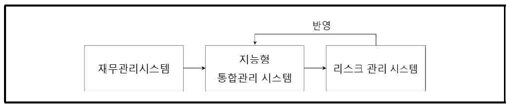 재무관리 및 리스크관리 시스템과의 연계 개념도