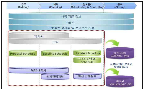 e-PMS DB 설계 체계도