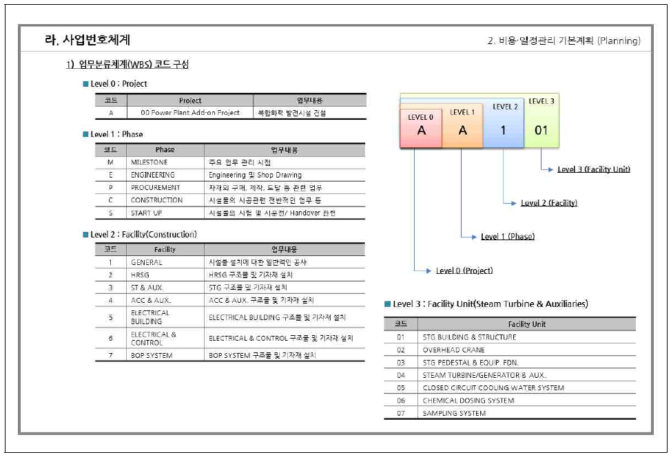 작업분류체계 코드 구성