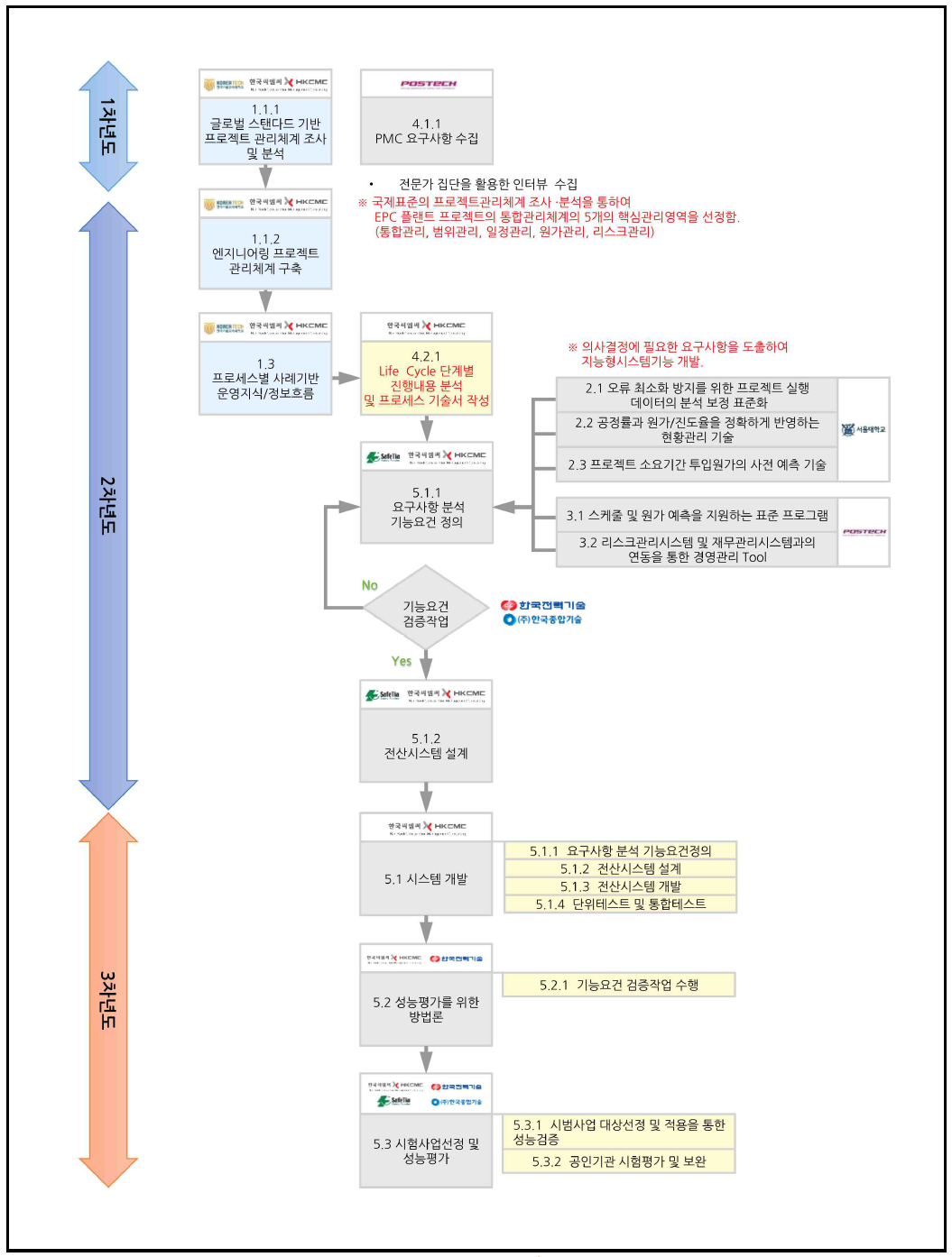 기술개발 추진 체계도