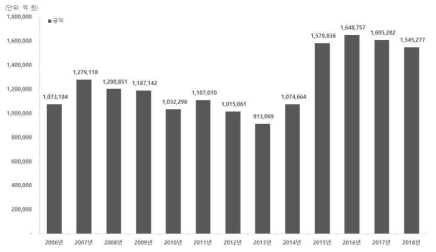 연도별 국내 건설시장 수주액 (대한건설협회, 2018)