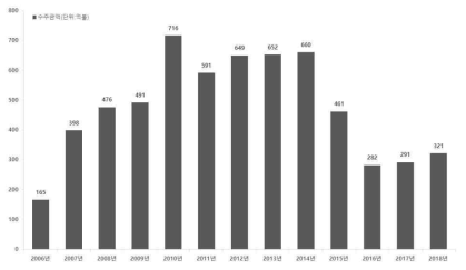 연도별 해외 건설시장 수주액 (해외건설협회, 2018)
