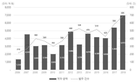 연도별 건설사업관리 계약 금액 및 발주 건수, 건설산업지식정보시스템, 2018