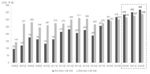 국내·외 PMIS 시장 예측 규모
