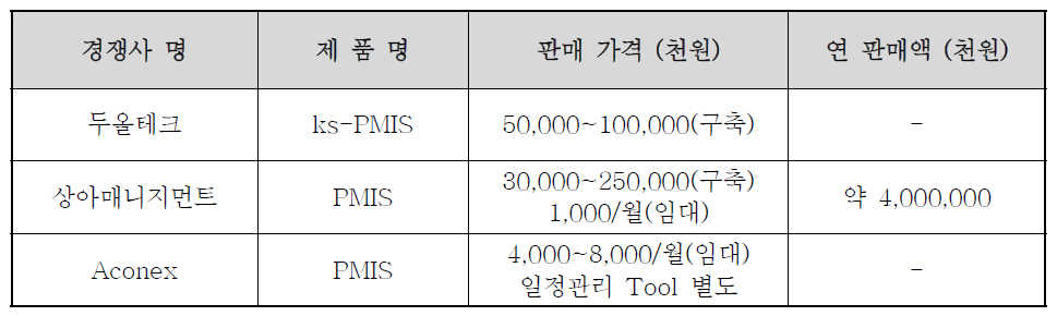 국내·외 주요 시장 경쟁사 및 제품 가격