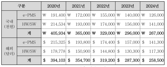 향후 제품 단가