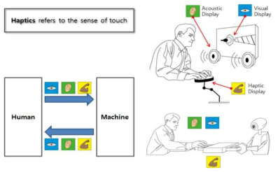 인간과 기계와의 상호 작용을 위한 시·청·촉 감각의 활용