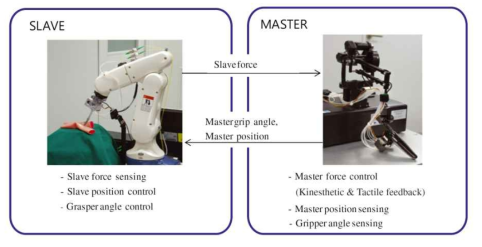 수술용 로봇의 조작 능력 향상을 위한 촉감 되먹임 시스템 개요도(출처: Int. J Med Robotics Comput Assist Surg 2014, DOI: 10.1002/rcs)