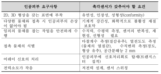 인공피부를 구현하기 위한 촉각센서의 조건