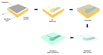 그래핀 3축 촉각 센서 구현을 위한 전체 공정요약도