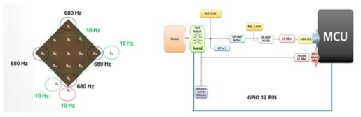 (좌) 센서 측정 채널 및 샘플링 속도, (우) 회로 보드 블록도