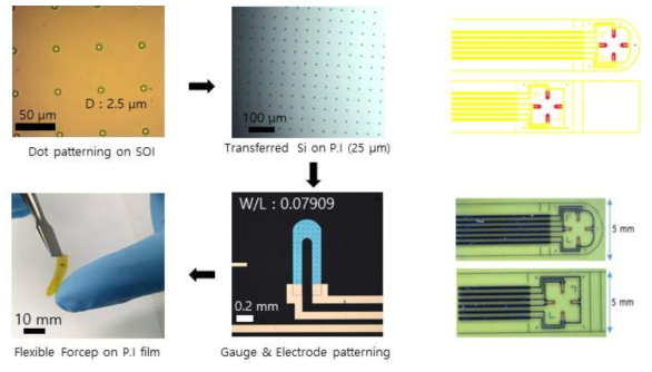 (좌) 실리콘 3축 촉각센서 공정 요약도, (우) 3축 촉각센서 디자인(상) 및 실제 이미지(하)