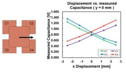 switched-cap circuit을 통해 측정한 Y축 변위를 고정시켰을 때의 X축 변위에 따른 Capacitance 값
