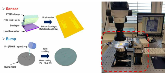 (좌) 센서 및 범프 제작공정과정, (우) 센서와 범프 접합을 위한 장비 이미지