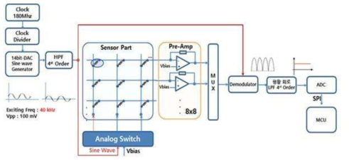 수술로봇용 촉각센서의 신호처리 회로 블록 다이어그램
