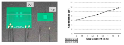 (좌) 제작한 PCB 형태 정전용량형 변위센서, (우) 변위에 따른 센서의 출력