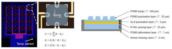 (좌) 4 x 4 3축 촉각센서 설계 이미지와 계산식, (우) 최종 완성된 4 x 4 3축 촉각센서 모듈 이미지