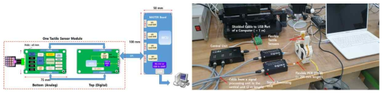 (좌) 4 x 4 3축 촉각센서와 모듈 블록 다이어그램 구성도, (우) 개발한 4 x 4 3축 촉각센서 전체 시스템