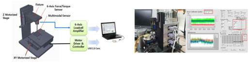 (좌) 촉각센서 자동 평가 시험기의 개념도, (우) 개발된 촉각센서 시험기 및 소프트웨어 UI