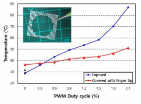 히터 입력 펄스 전압의 duty ratio에 따른 발현 온도