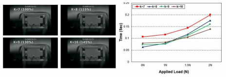 (좌) k값에 따른 속도 초고속카메라 측정, (우) 힘을 가했을 때 k값에 따른 속도 변화