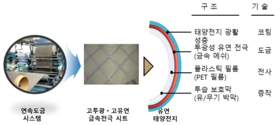 고유연 금속메쉬 Sheet 기반 태양전지 구조 및 핵심기술