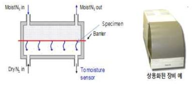 MOCON 배리어 평가 장비