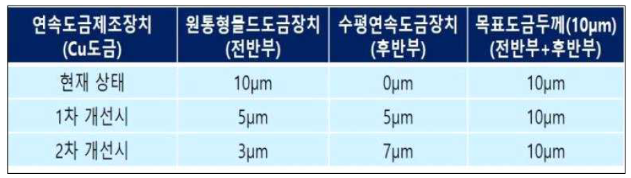 연속도금제조장치의 동도금두께 전/후반부 배분표