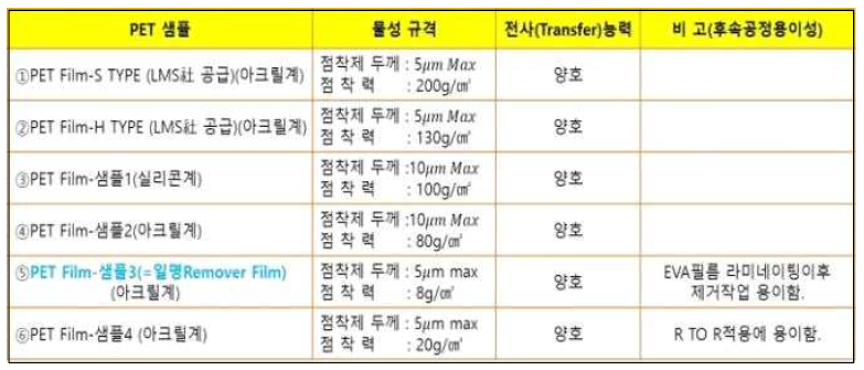 다양한 점착제(PSA)가 코팅된 PET필름으로 전사(Transfer) 테스트진행 결과