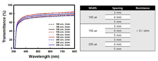 제조된 상부전극용 금속 메쉬(그리드형상) 전극의 광 투과도(Transmittance) 및 저항(Resistance) 측정 결과]