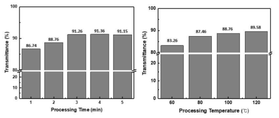 접합공정 시간 및 온도에 따른 광 투광 특성