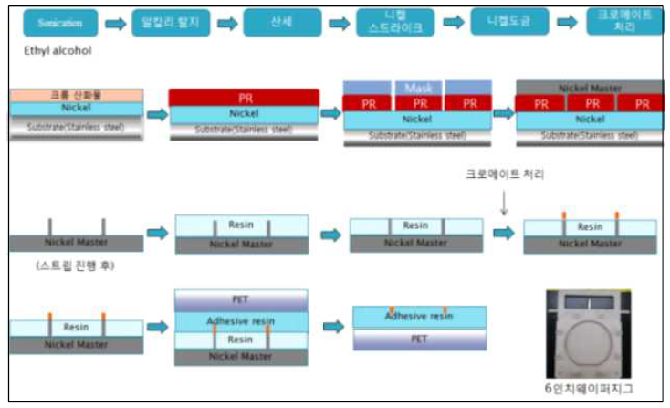 유연 태양전지용 금속 메쉬 몰드 제조 공정도