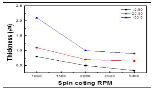 스핀코팅 rpm에 따른 저굴절 불소계 유기소재의 두께 변화